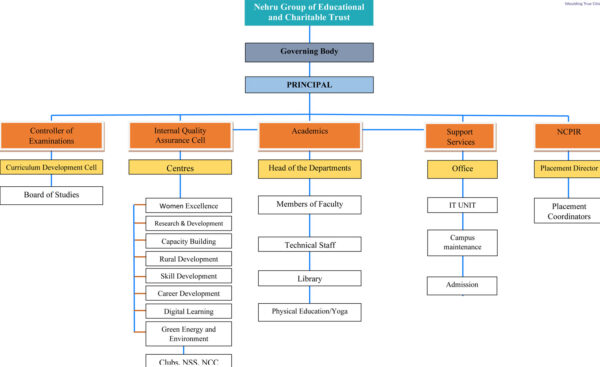 Organogram – Nehru Arts and Science College